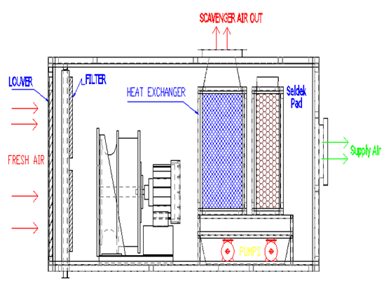 two stage evaporative cooling system